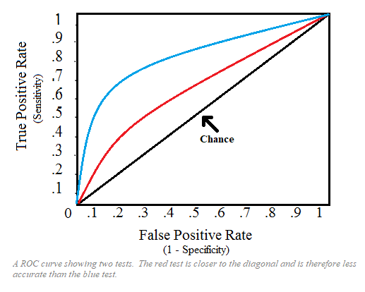 Diagram demonstrating area under curve