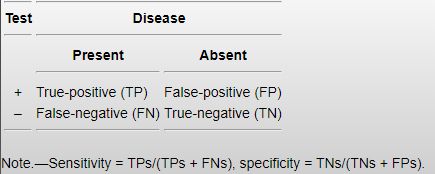 Simple table explaining sensitivity and specificity